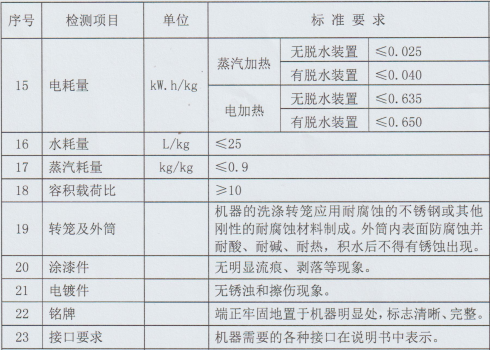 洗脫機檢測標準.png